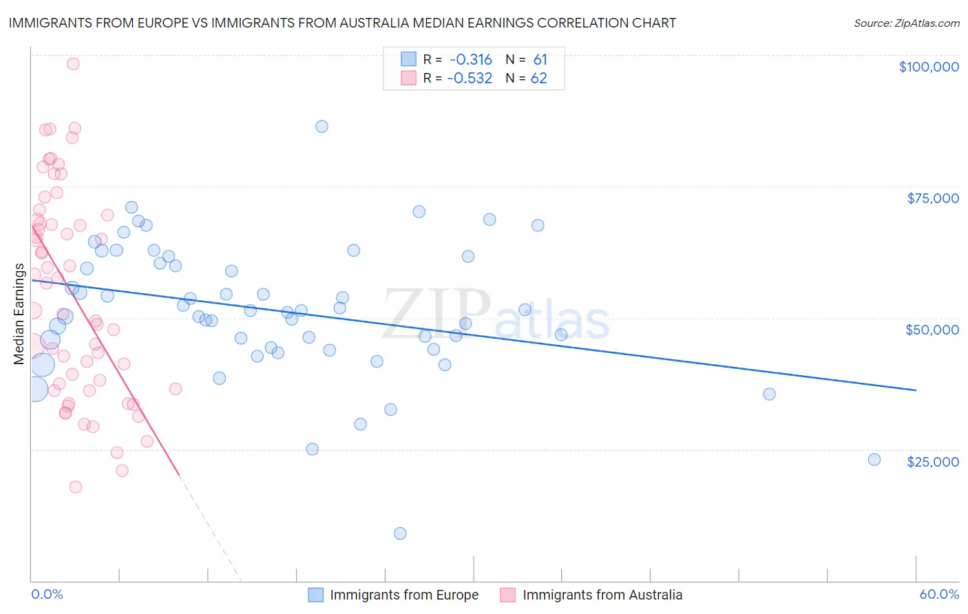 Immigrants from Europe vs Immigrants from Australia Median Earnings