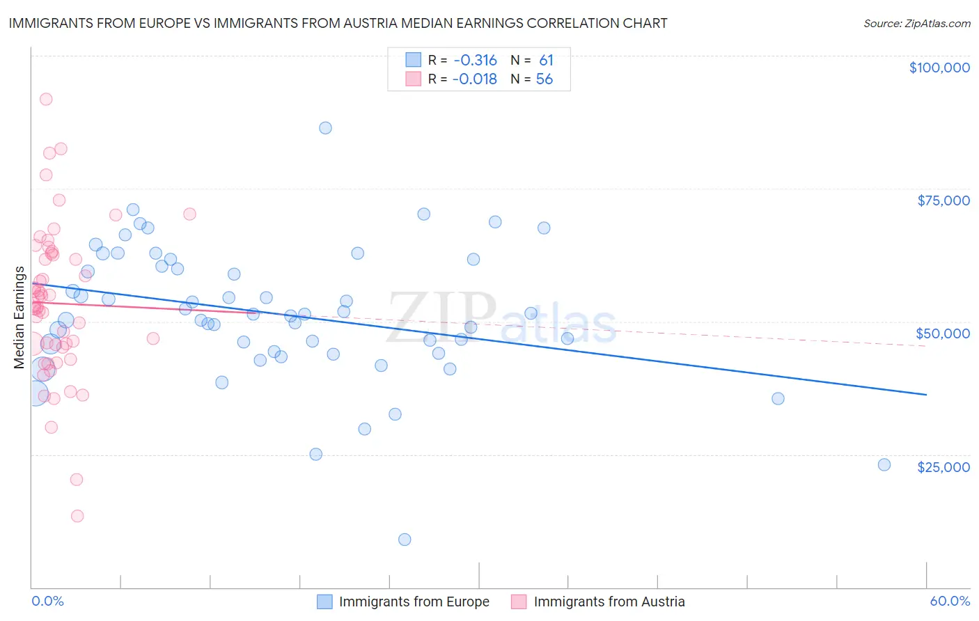 Immigrants from Europe vs Immigrants from Austria Median Earnings