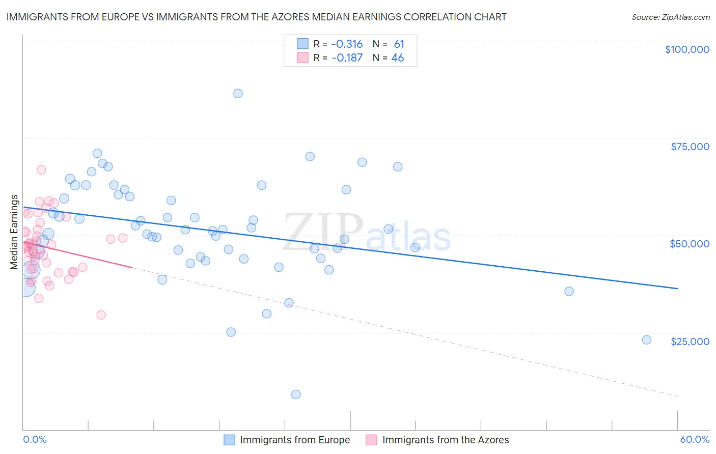 Immigrants from Europe vs Immigrants from the Azores Median Earnings