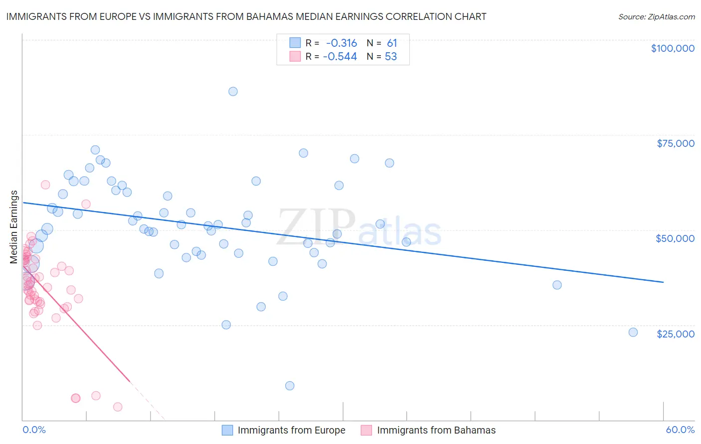 Immigrants from Europe vs Immigrants from Bahamas Median Earnings