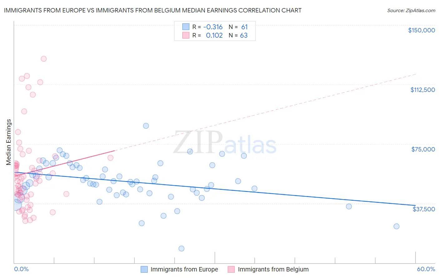 Immigrants from Europe vs Immigrants from Belgium Median Earnings