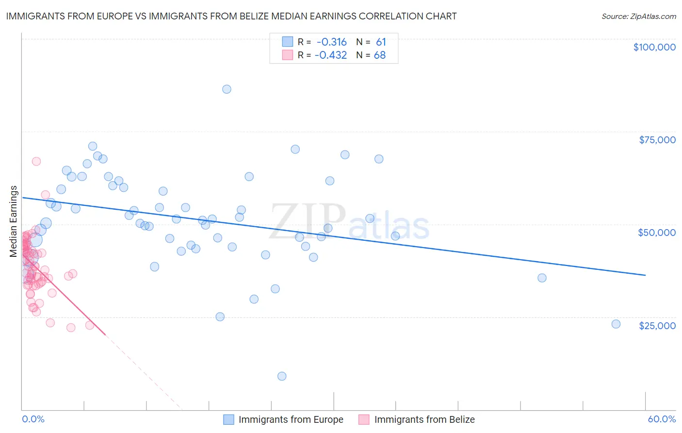 Immigrants from Europe vs Immigrants from Belize Median Earnings