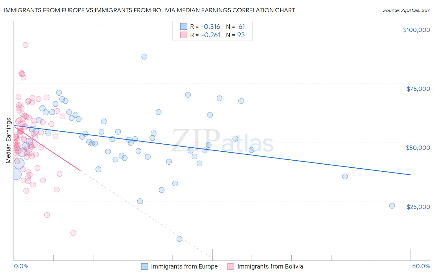 Immigrants from Europe vs Immigrants from Bolivia Median Earnings