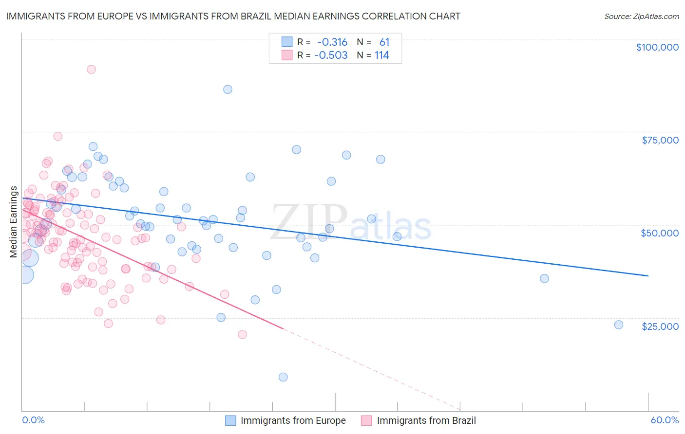 Immigrants from Europe vs Immigrants from Brazil Median Earnings