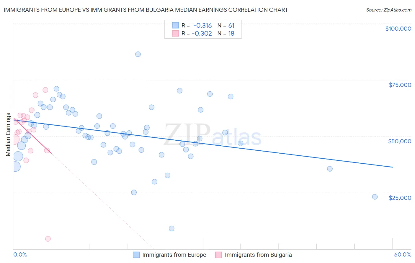 Immigrants from Europe vs Immigrants from Bulgaria Median Earnings