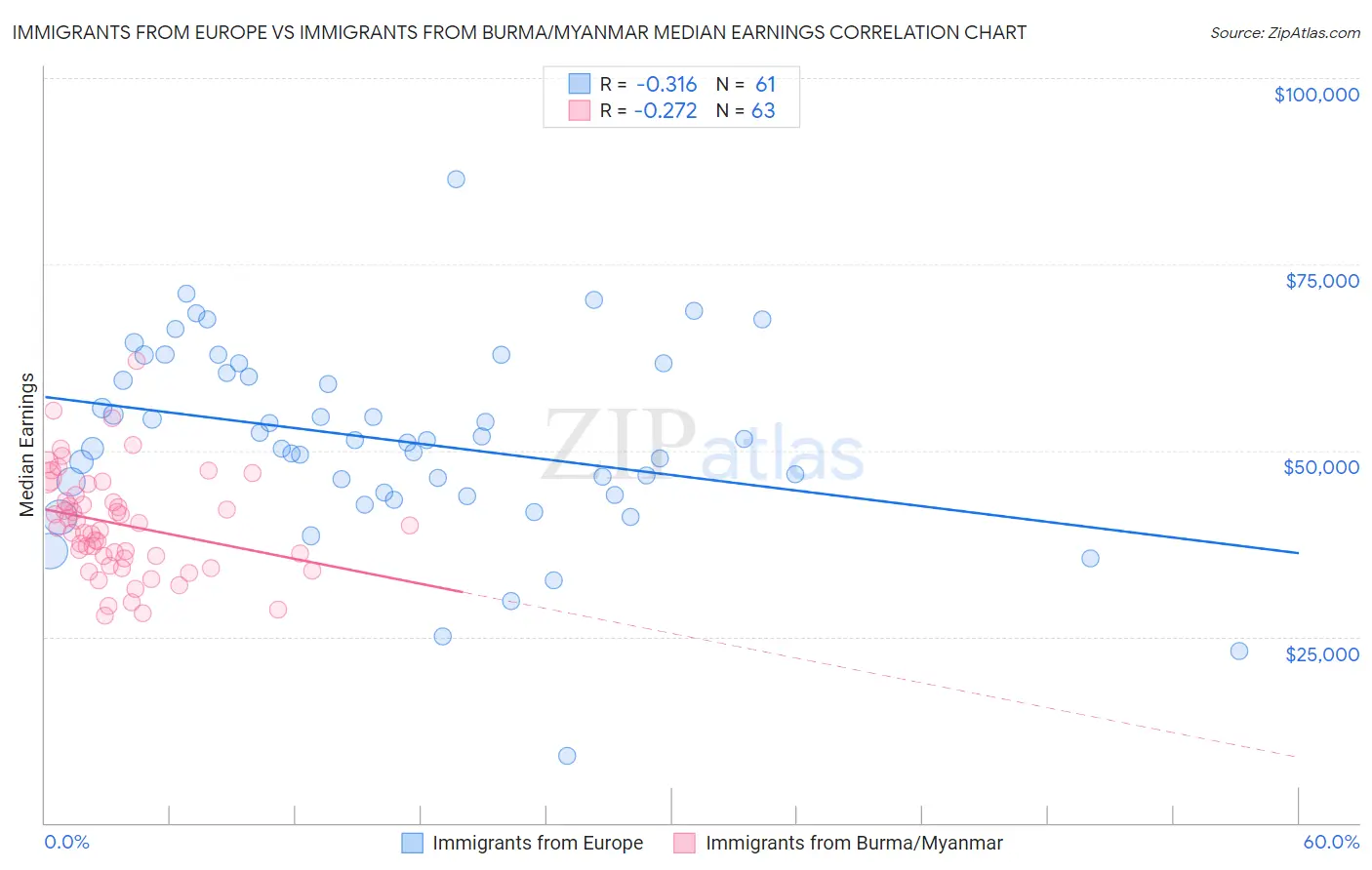 Immigrants from Europe vs Immigrants from Burma/Myanmar Median Earnings