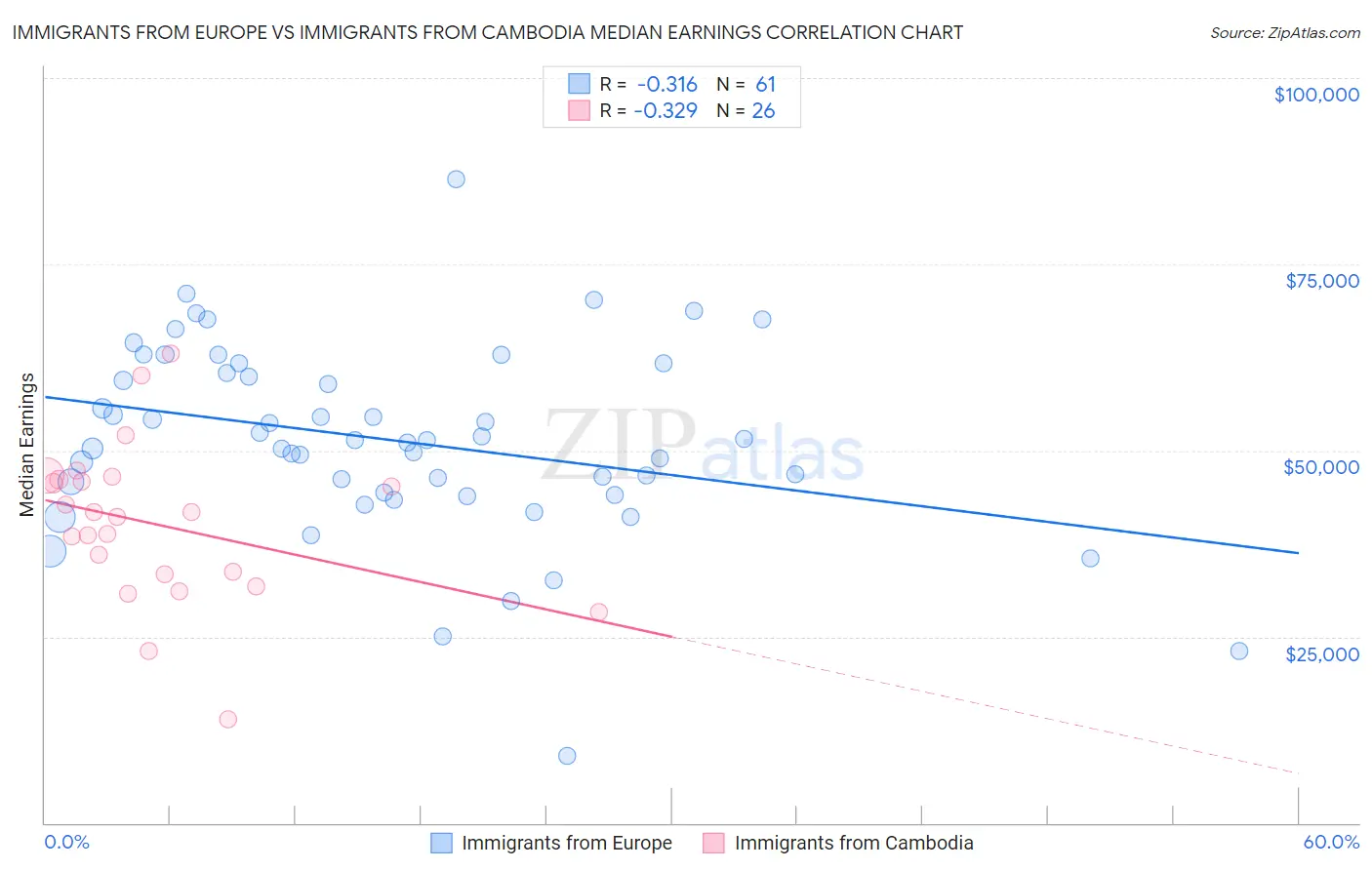 Immigrants from Europe vs Immigrants from Cambodia Median Earnings