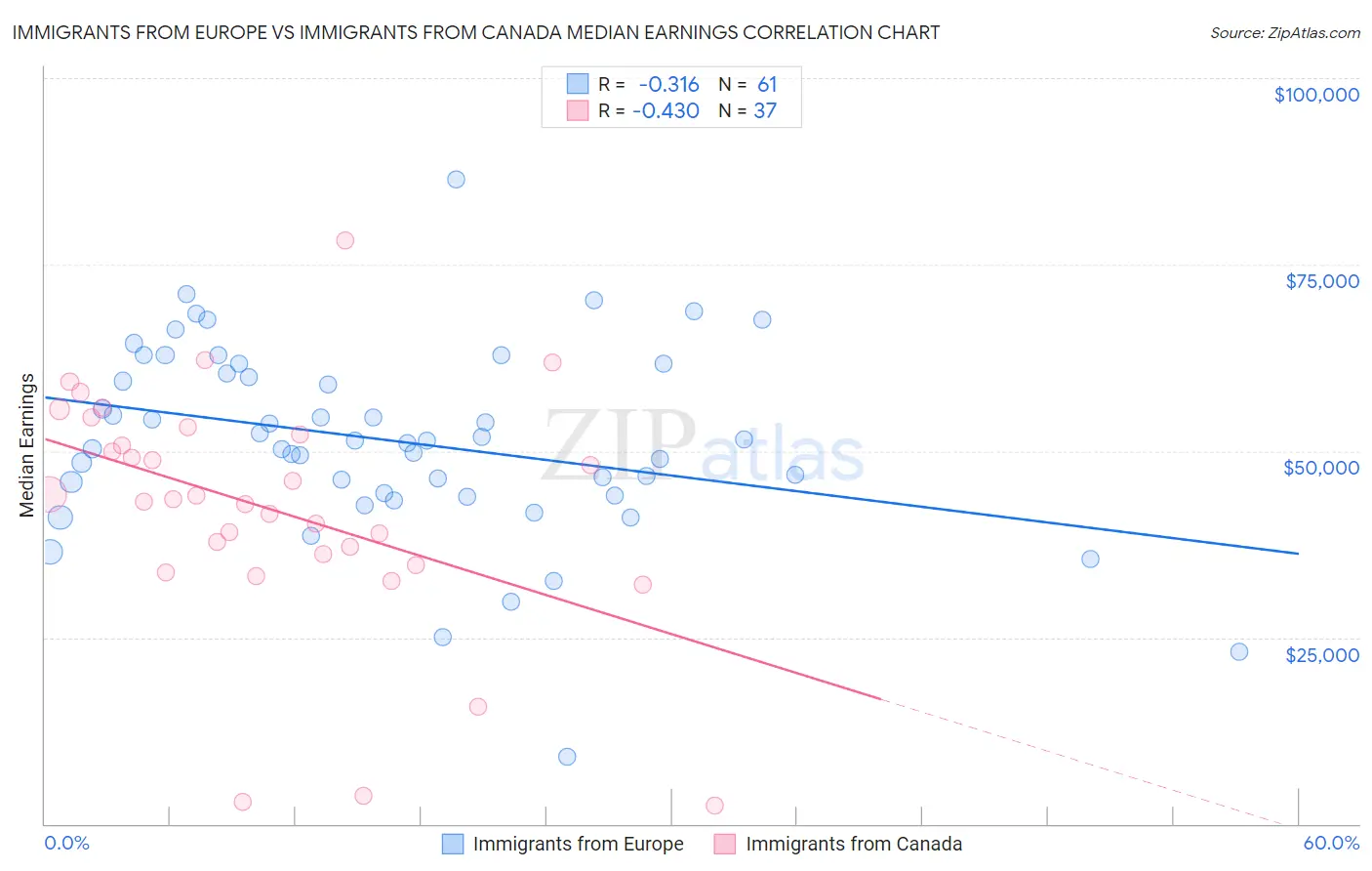 Immigrants from Europe vs Immigrants from Canada Median Earnings