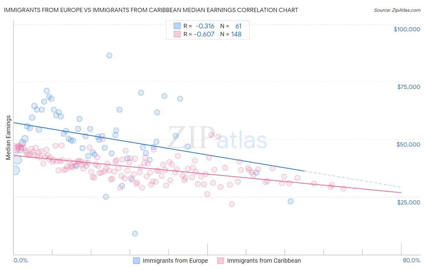 Immigrants from Europe vs Immigrants from Caribbean Median Earnings