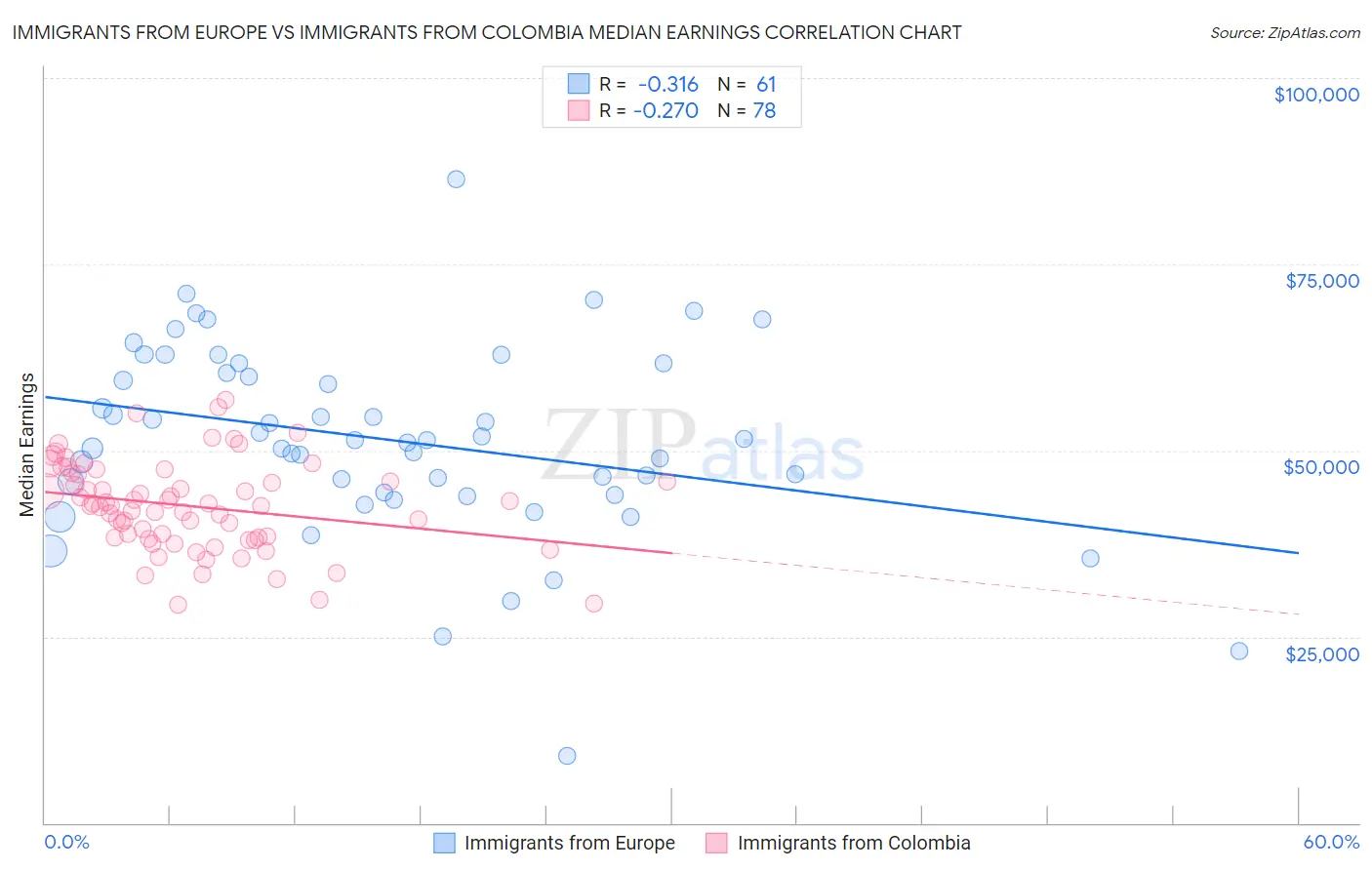 Immigrants from Europe vs Immigrants from Colombia Median Earnings