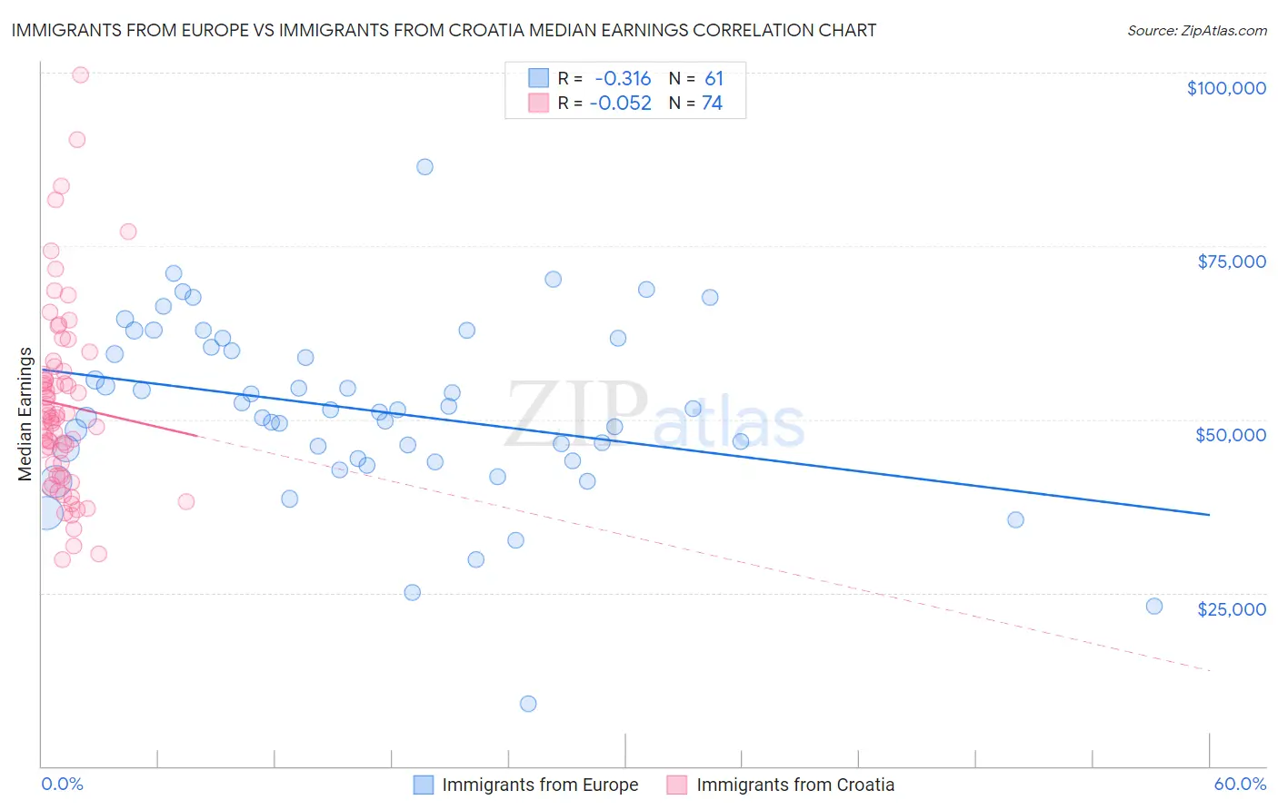 Immigrants from Europe vs Immigrants from Croatia Median Earnings