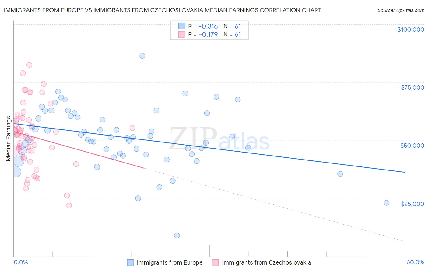 Immigrants from Europe vs Immigrants from Czechoslovakia Median Earnings