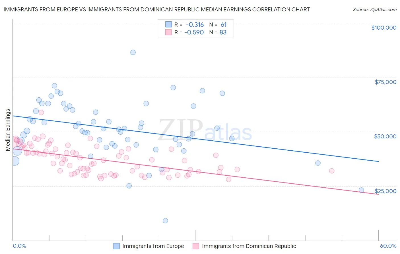 Immigrants from Europe vs Immigrants from Dominican Republic Median Earnings