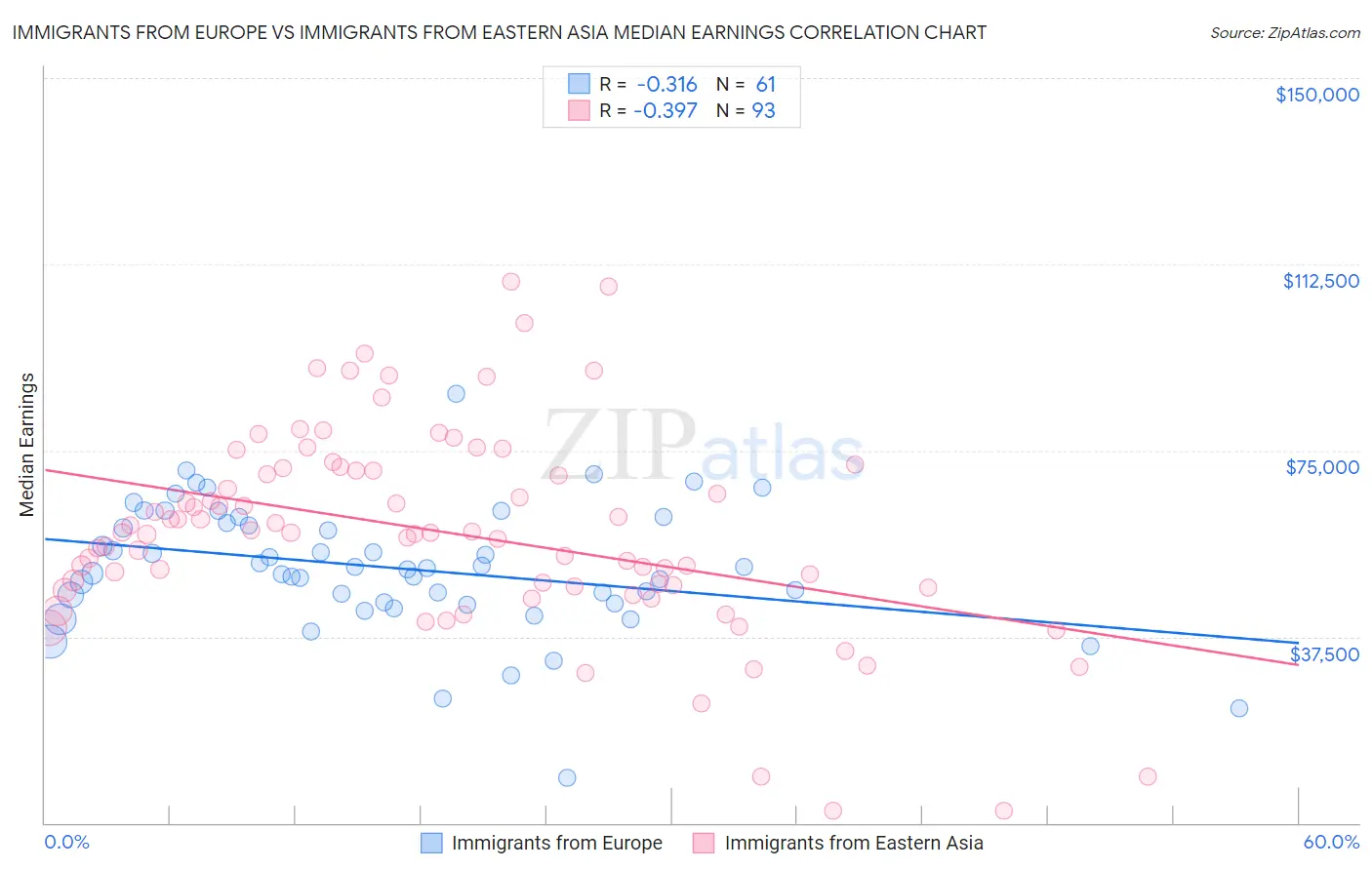 Immigrants from Europe vs Immigrants from Eastern Asia Median Earnings