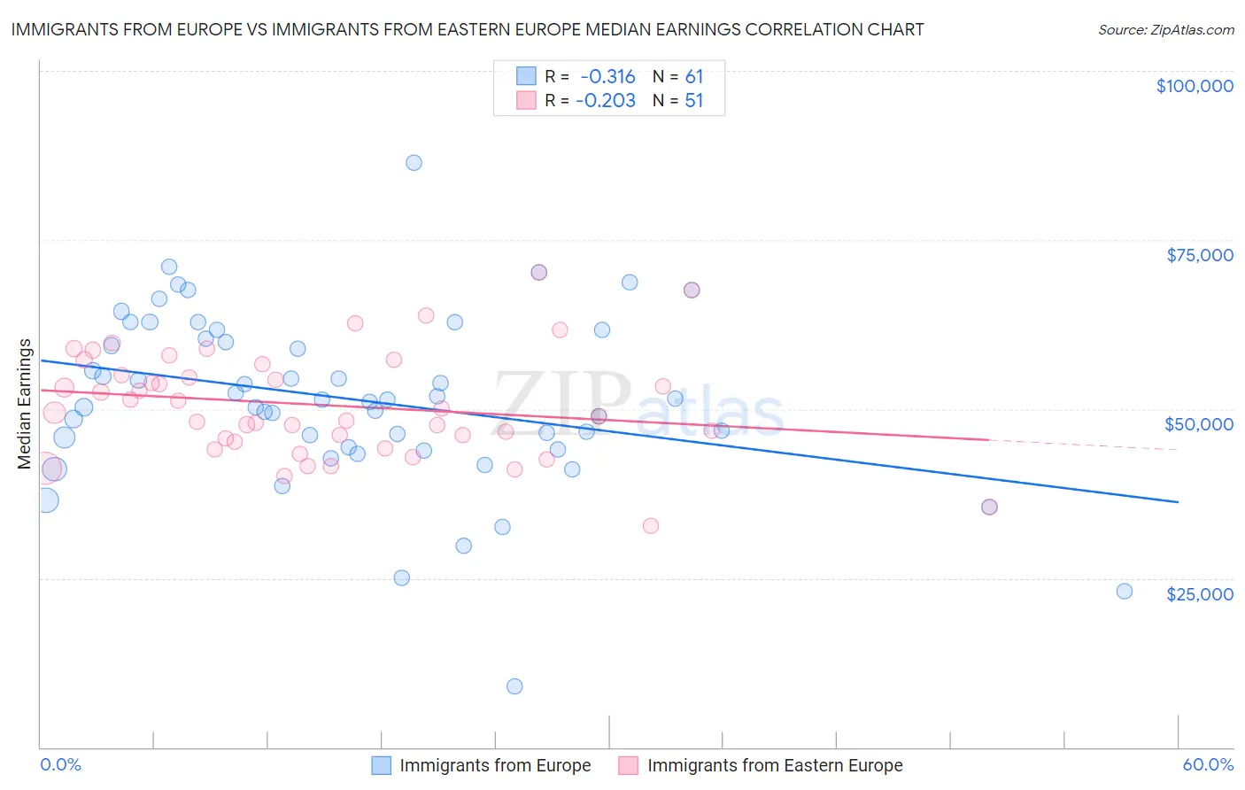 Immigrants from Europe vs Immigrants from Eastern Europe Median Earnings