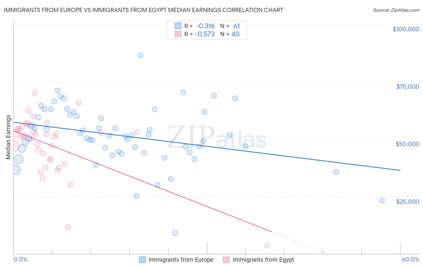 Immigrants from Europe vs Immigrants from Egypt Median Earnings