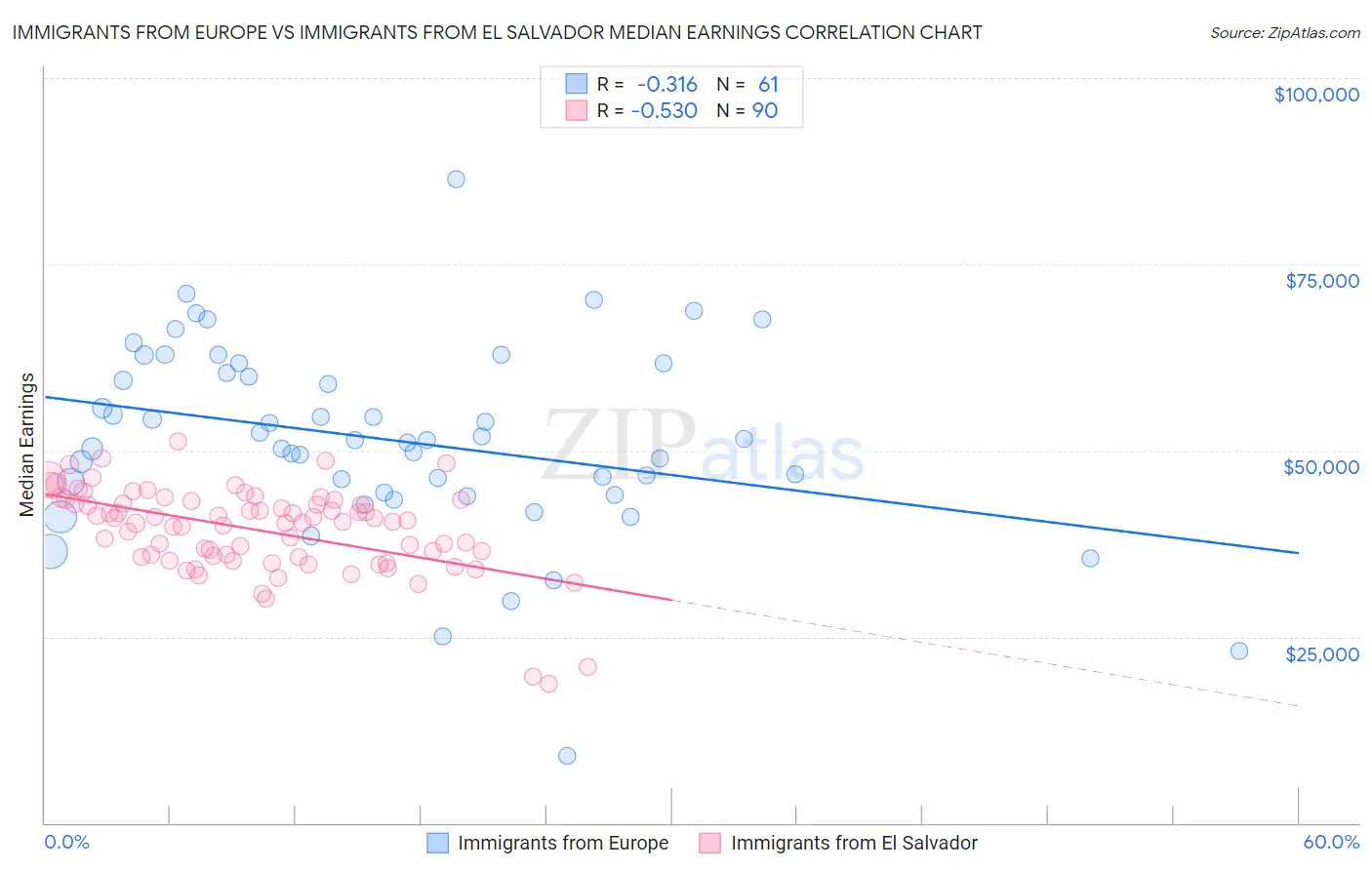 Immigrants from Europe vs Immigrants from El Salvador Median Earnings