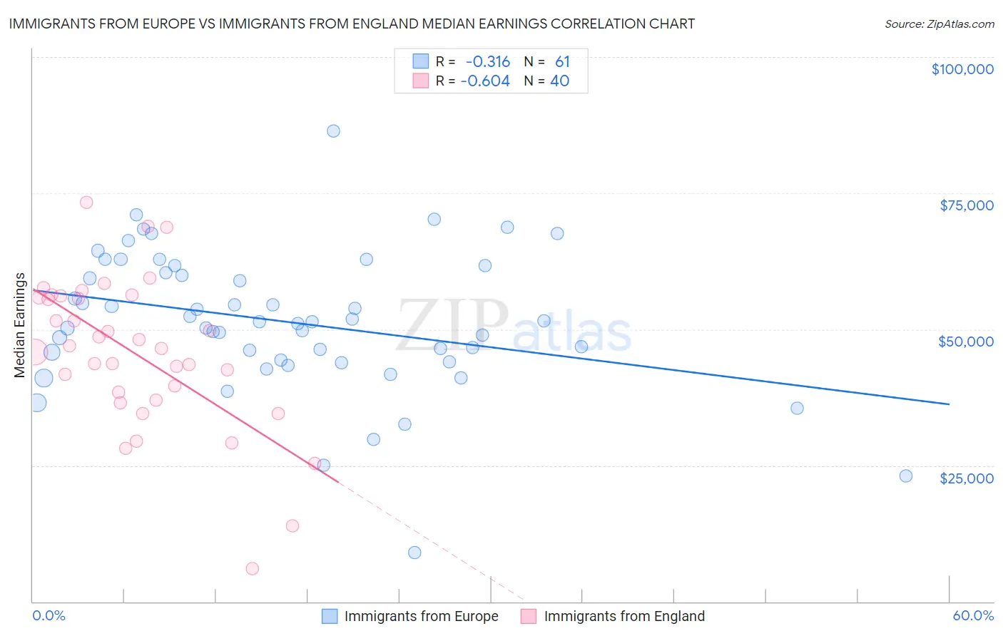 Immigrants from Europe vs Immigrants from England Median Earnings