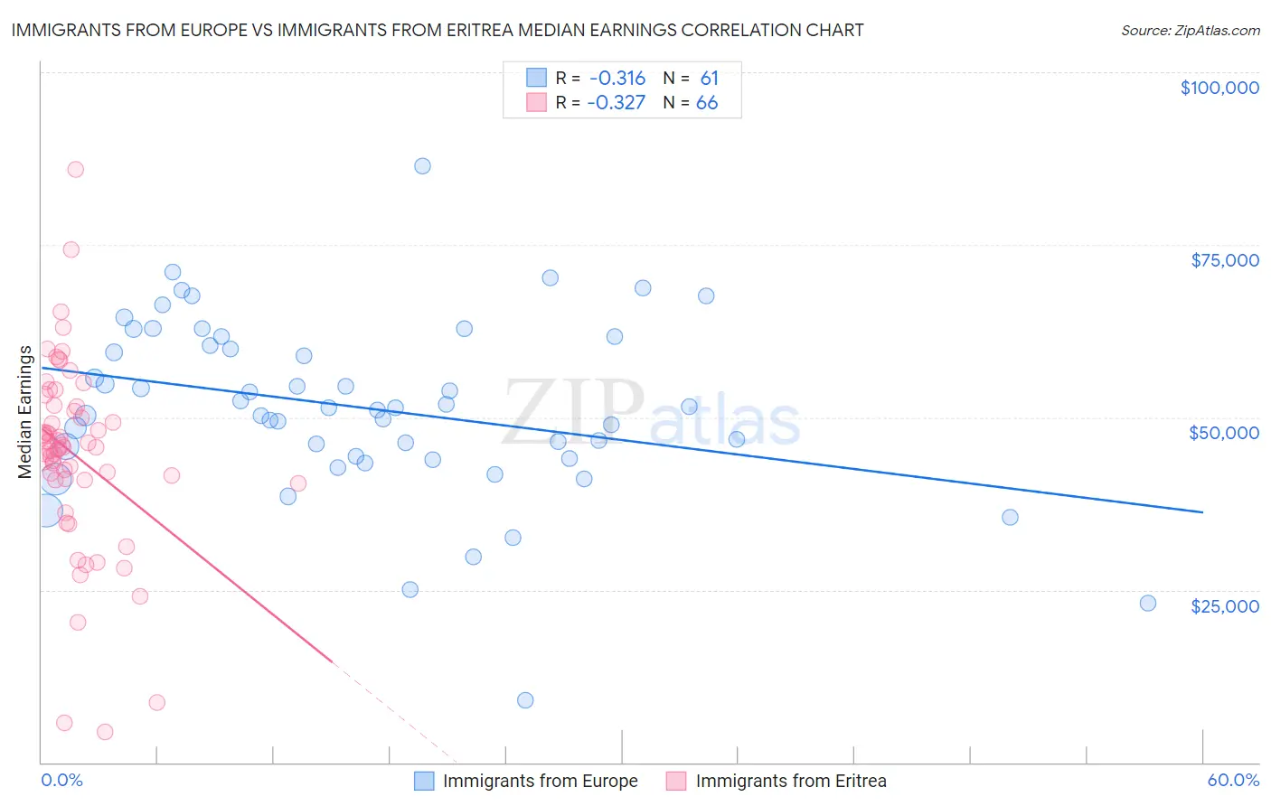 Immigrants from Europe vs Immigrants from Eritrea Median Earnings