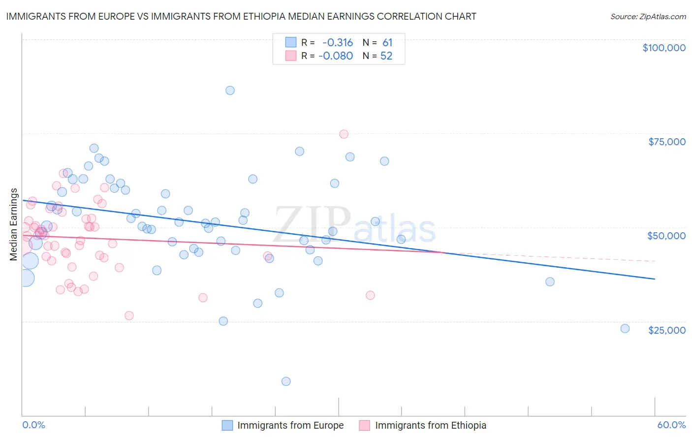 Immigrants from Europe vs Immigrants from Ethiopia Median Earnings