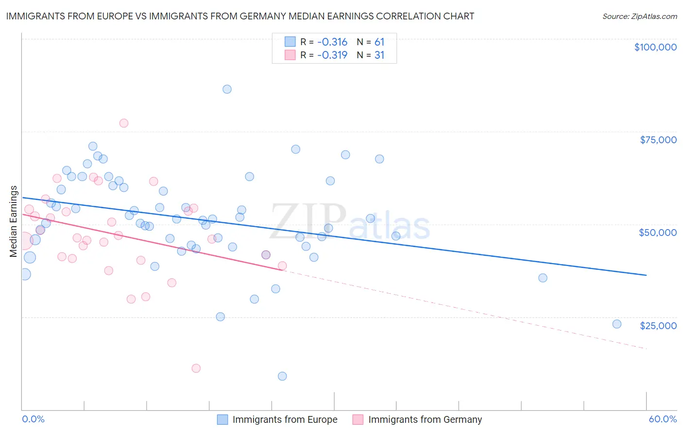 Immigrants from Europe vs Immigrants from Germany Median Earnings