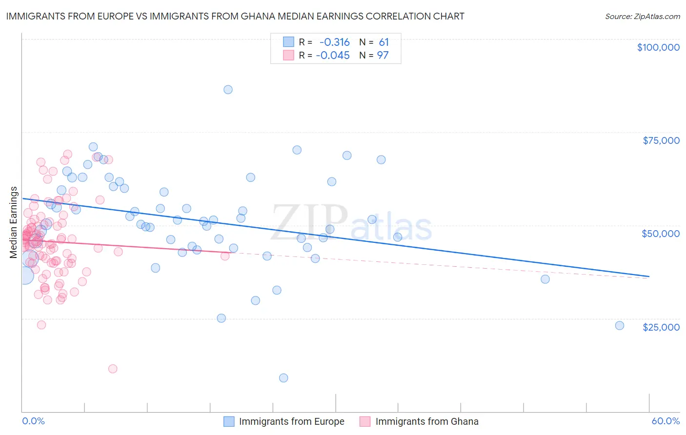 Immigrants from Europe vs Immigrants from Ghana Median Earnings