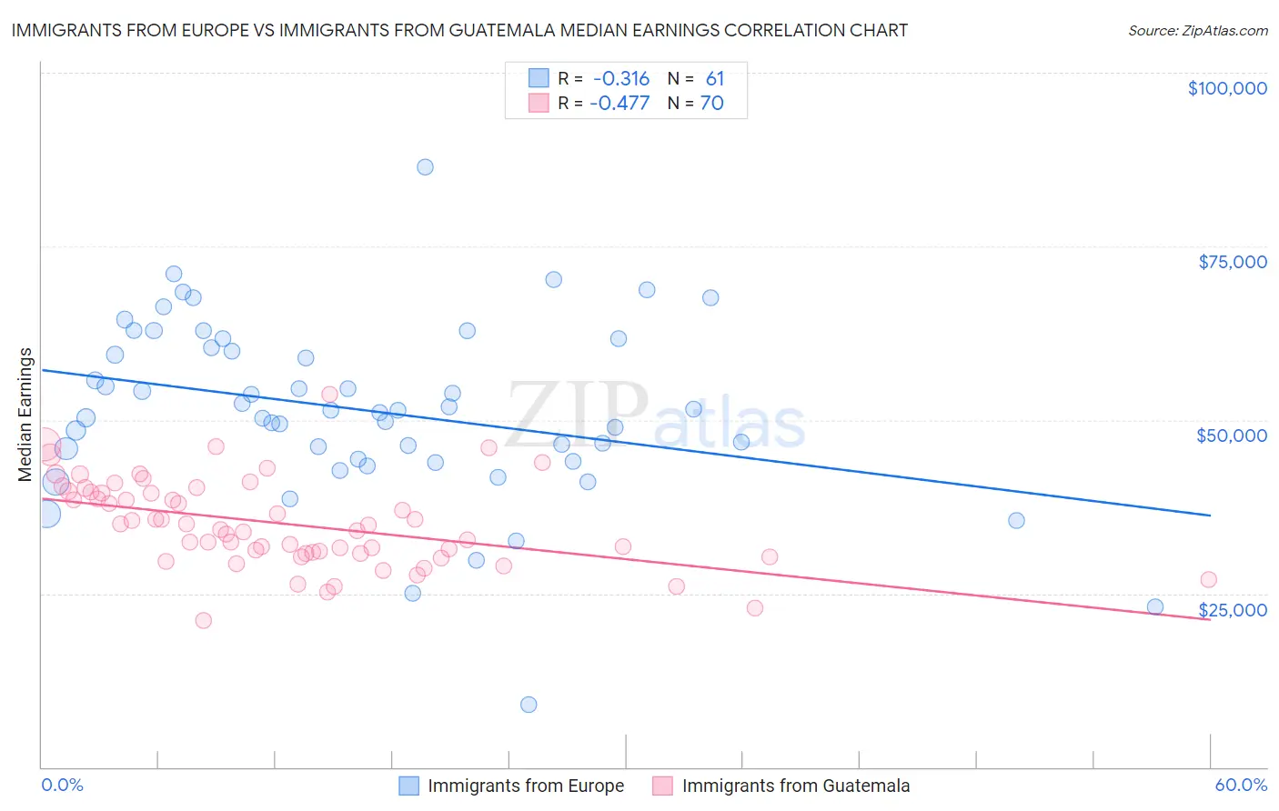 Immigrants from Europe vs Immigrants from Guatemala Median Earnings