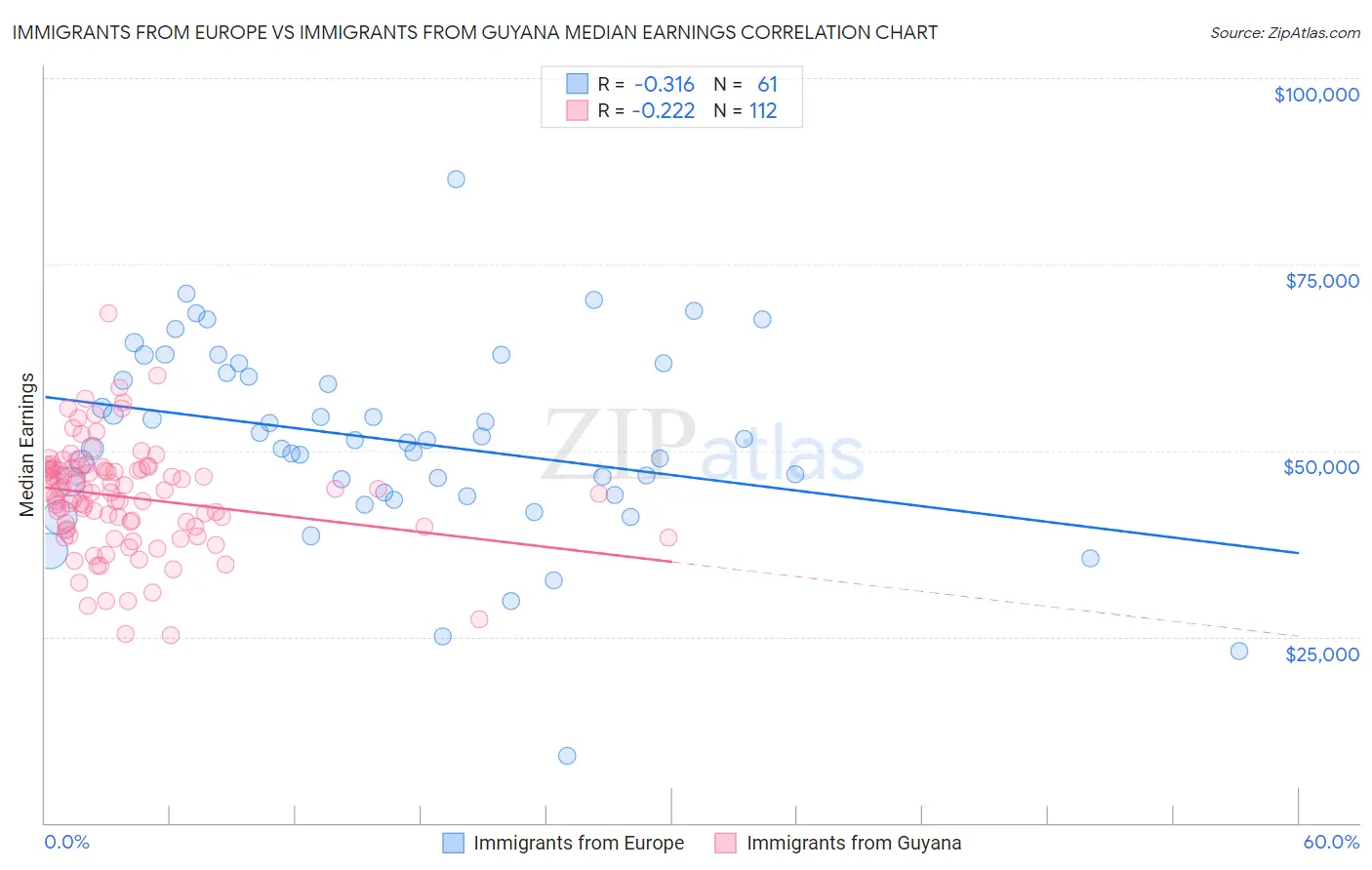 Immigrants from Europe vs Immigrants from Guyana Median Earnings