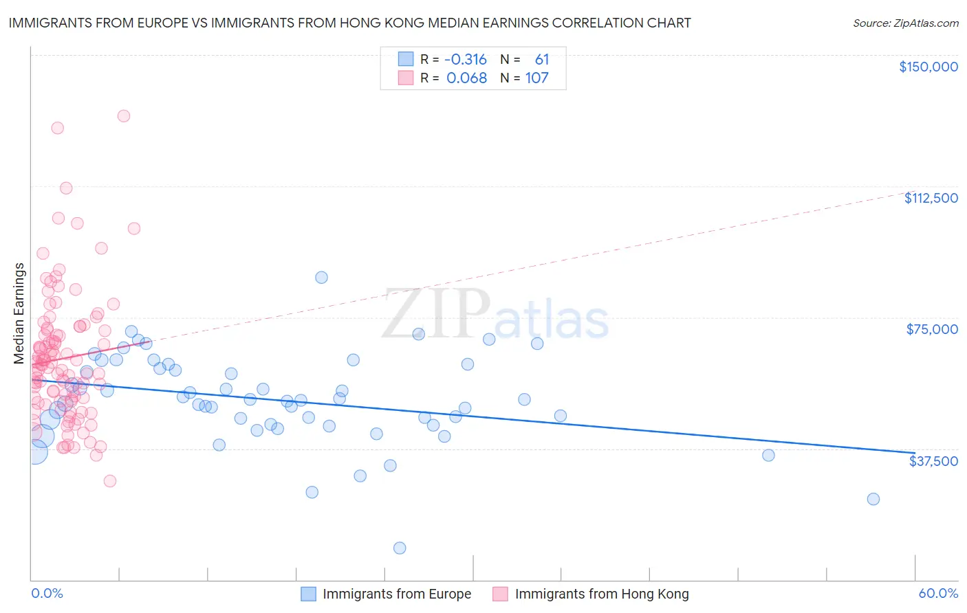 Immigrants from Europe vs Immigrants from Hong Kong Median Earnings