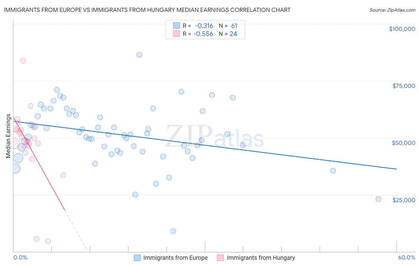 Immigrants from Europe vs Immigrants from Hungary Median Earnings