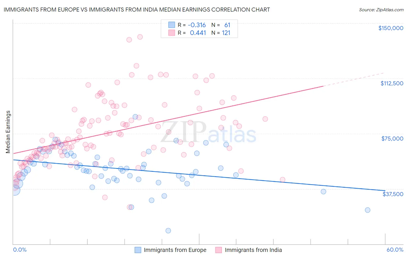 Immigrants from Europe vs Immigrants from India Median Earnings