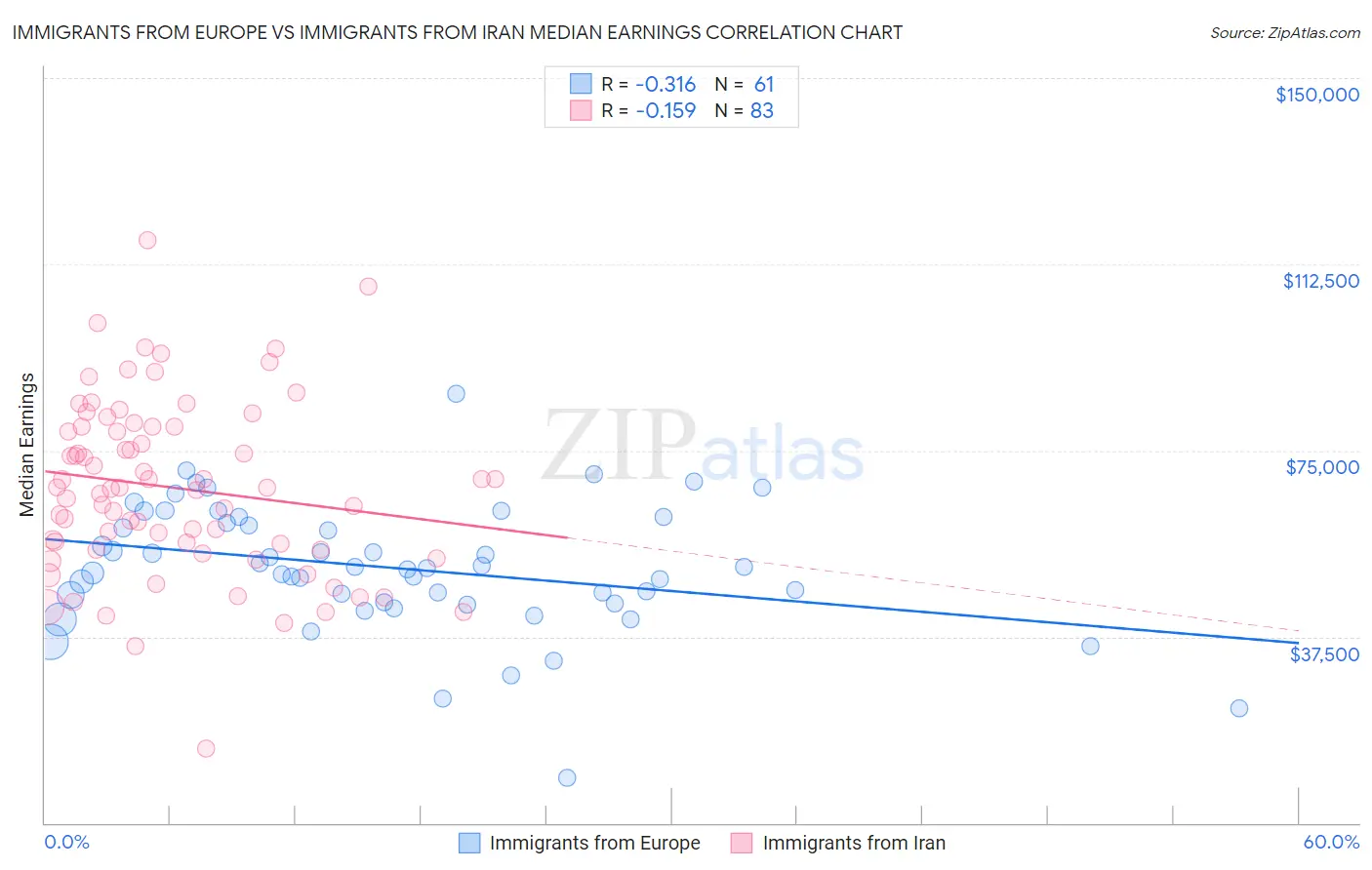 Immigrants from Europe vs Immigrants from Iran Median Earnings