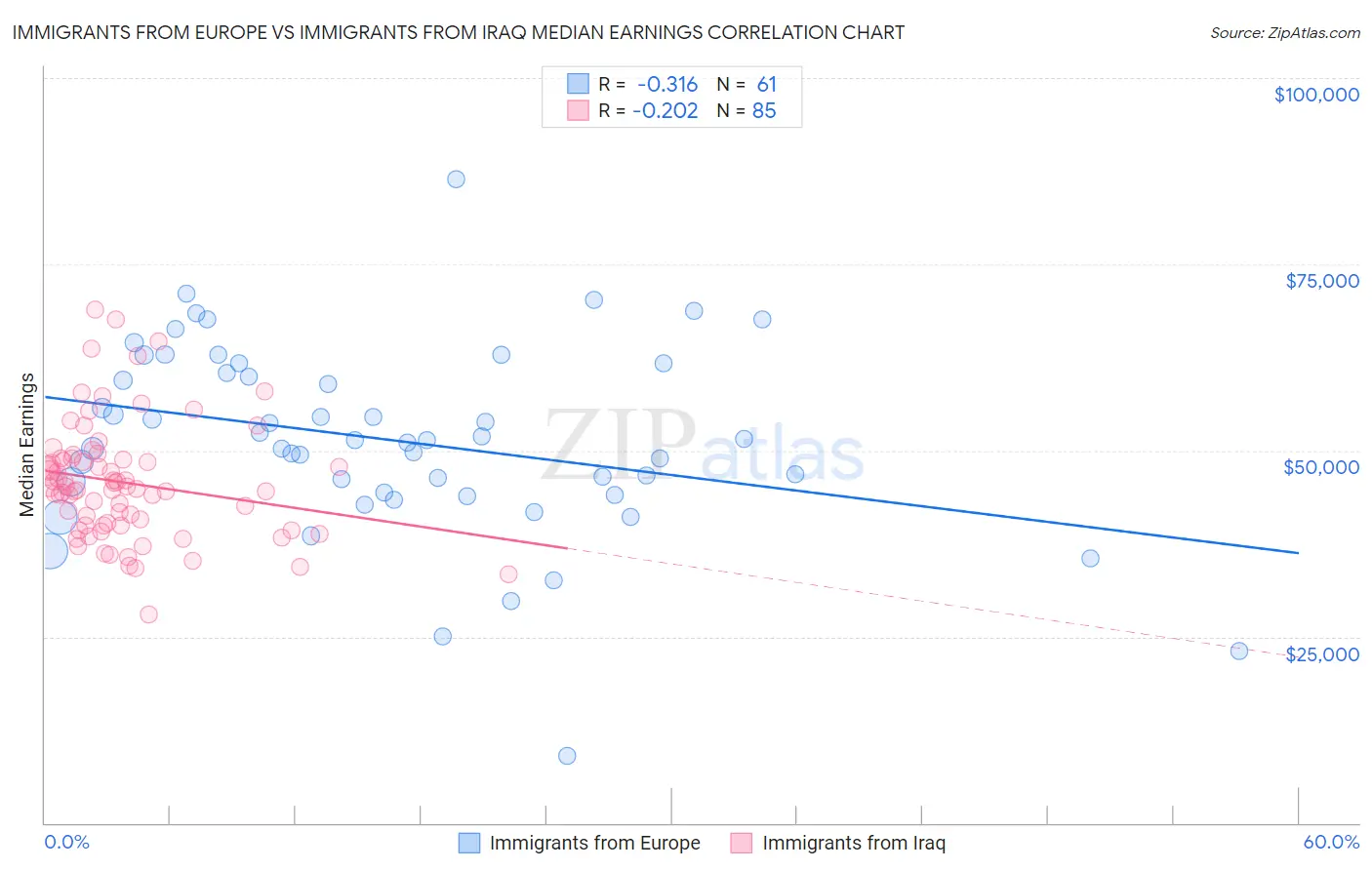 Immigrants from Europe vs Immigrants from Iraq Median Earnings