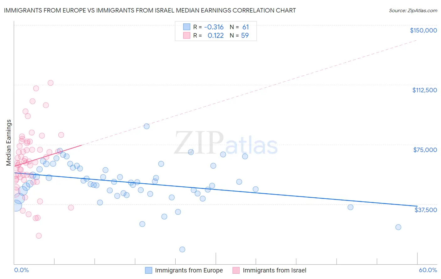 Immigrants from Europe vs Immigrants from Israel Median Earnings