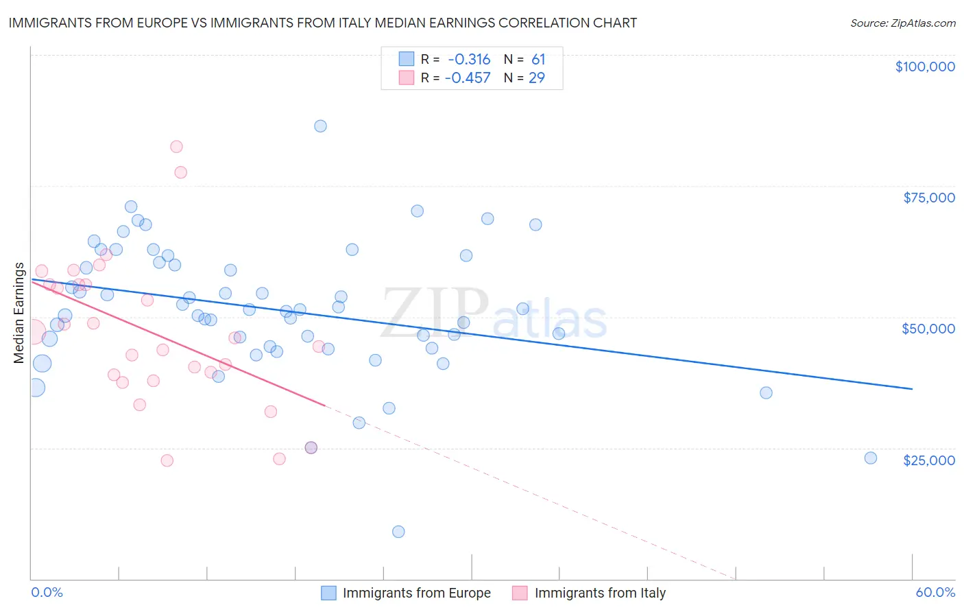 Immigrants from Europe vs Immigrants from Italy Median Earnings