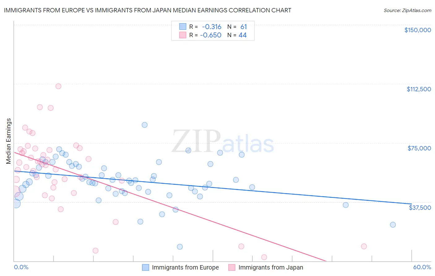 Immigrants from Europe vs Immigrants from Japan Median Earnings