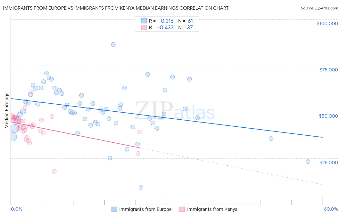 Immigrants from Europe vs Immigrants from Kenya Median Earnings