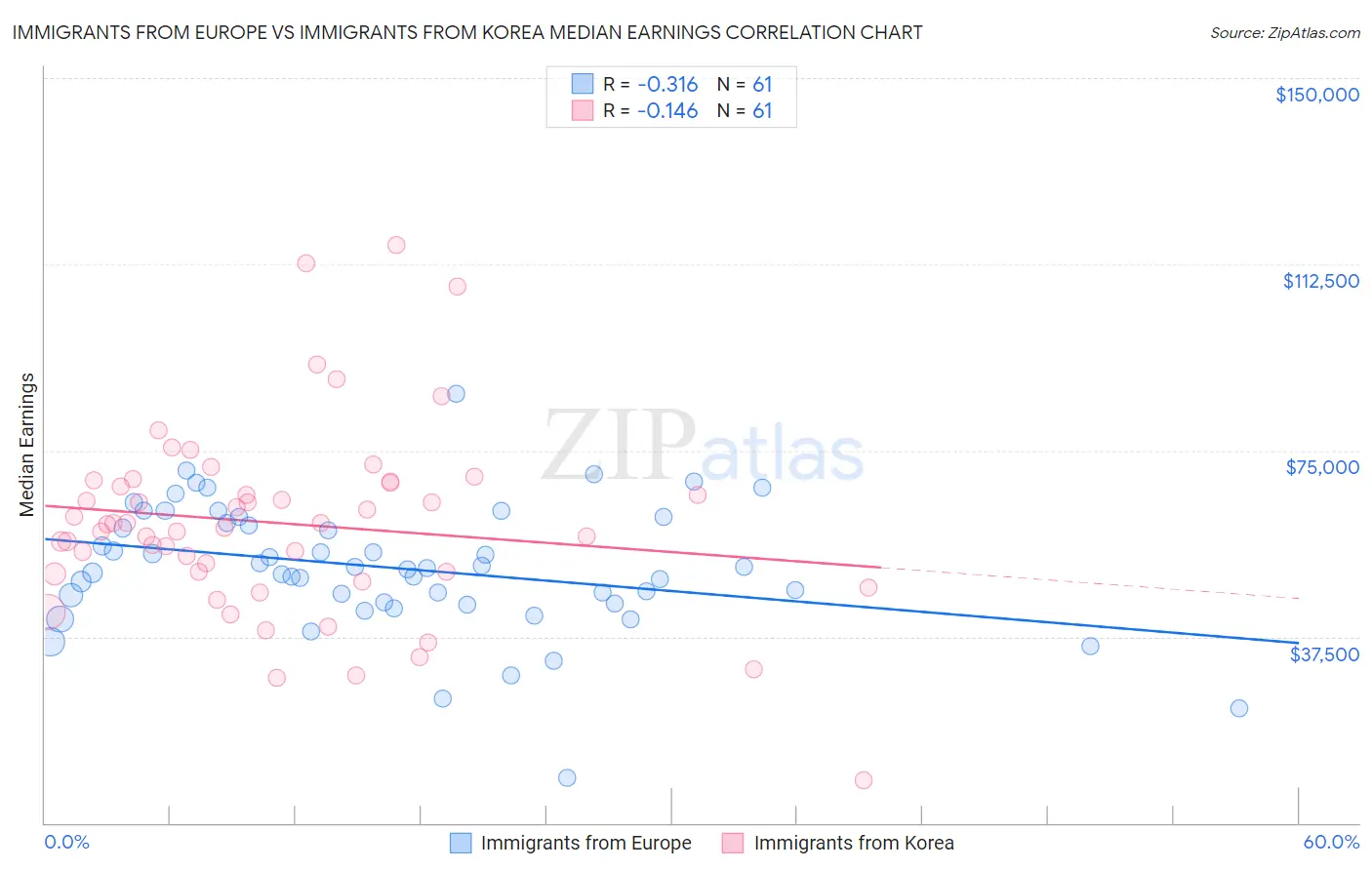 Immigrants from Europe vs Immigrants from Korea Median Earnings