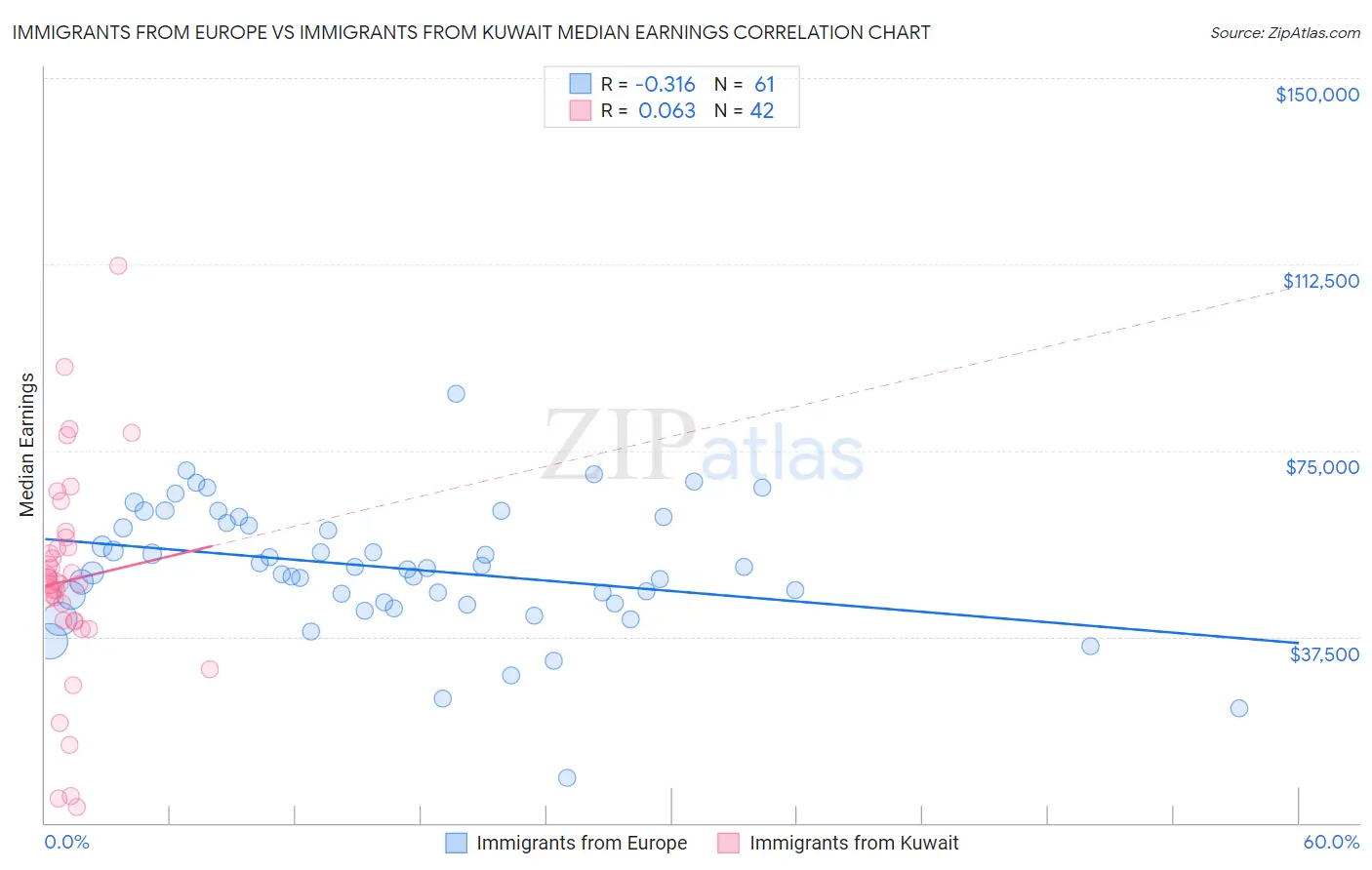 Immigrants from Europe vs Immigrants from Kuwait Median Earnings