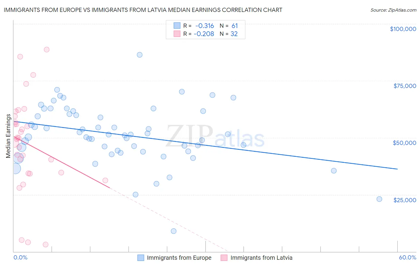 Immigrants from Europe vs Immigrants from Latvia Median Earnings