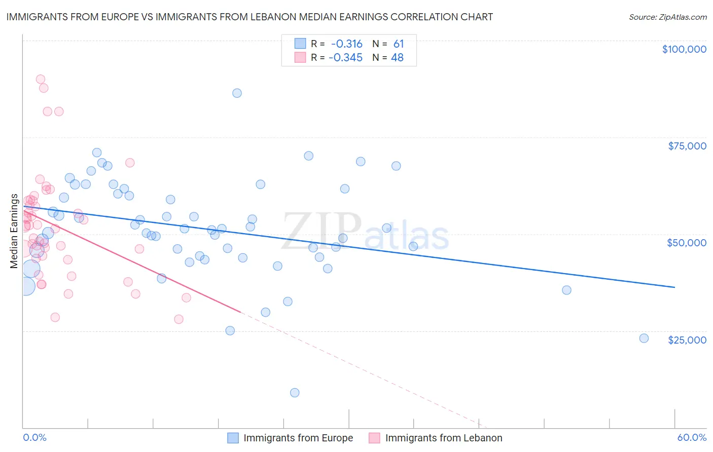 Immigrants from Europe vs Immigrants from Lebanon Median Earnings