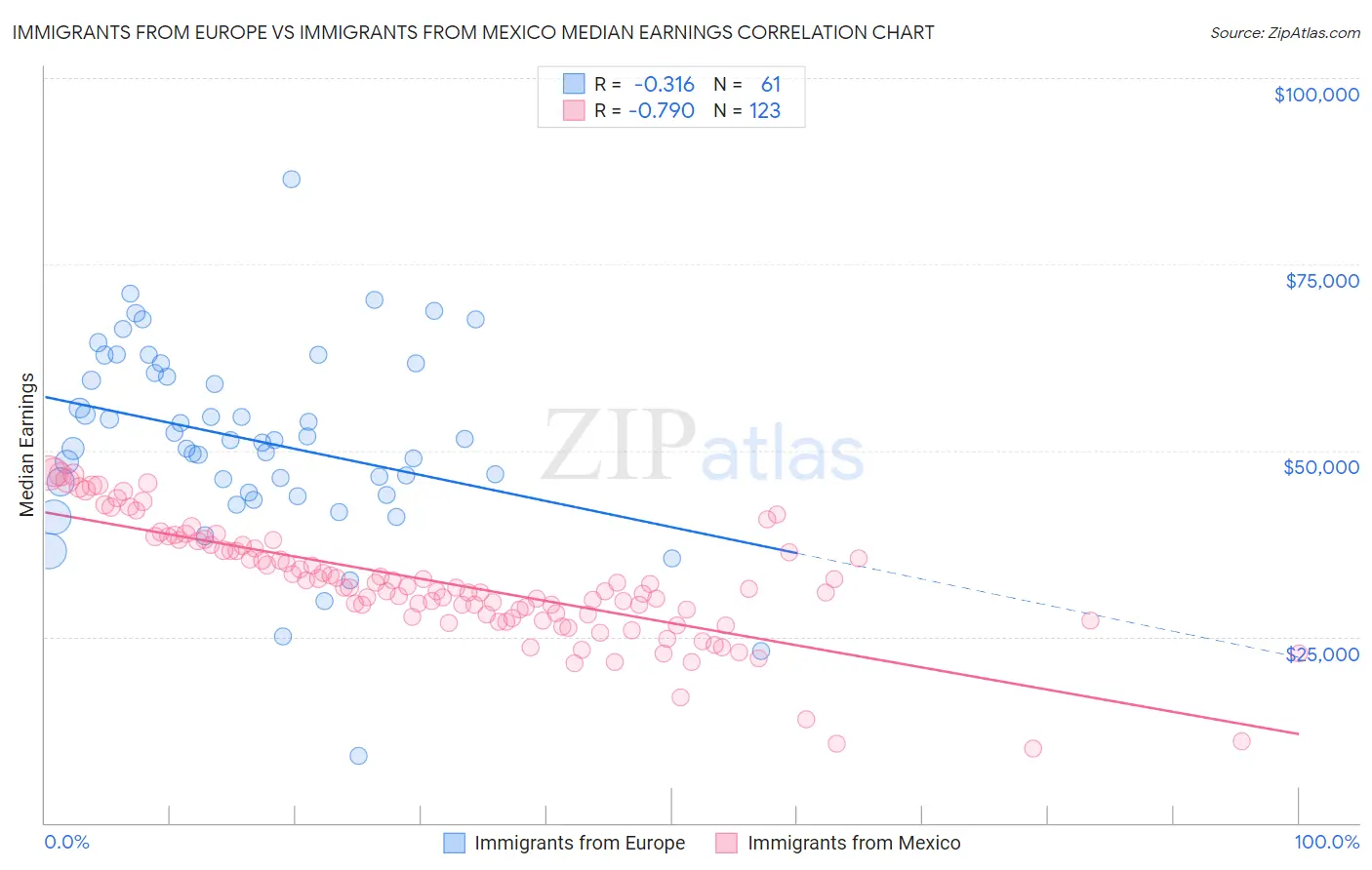 Immigrants from Europe vs Immigrants from Mexico Median Earnings