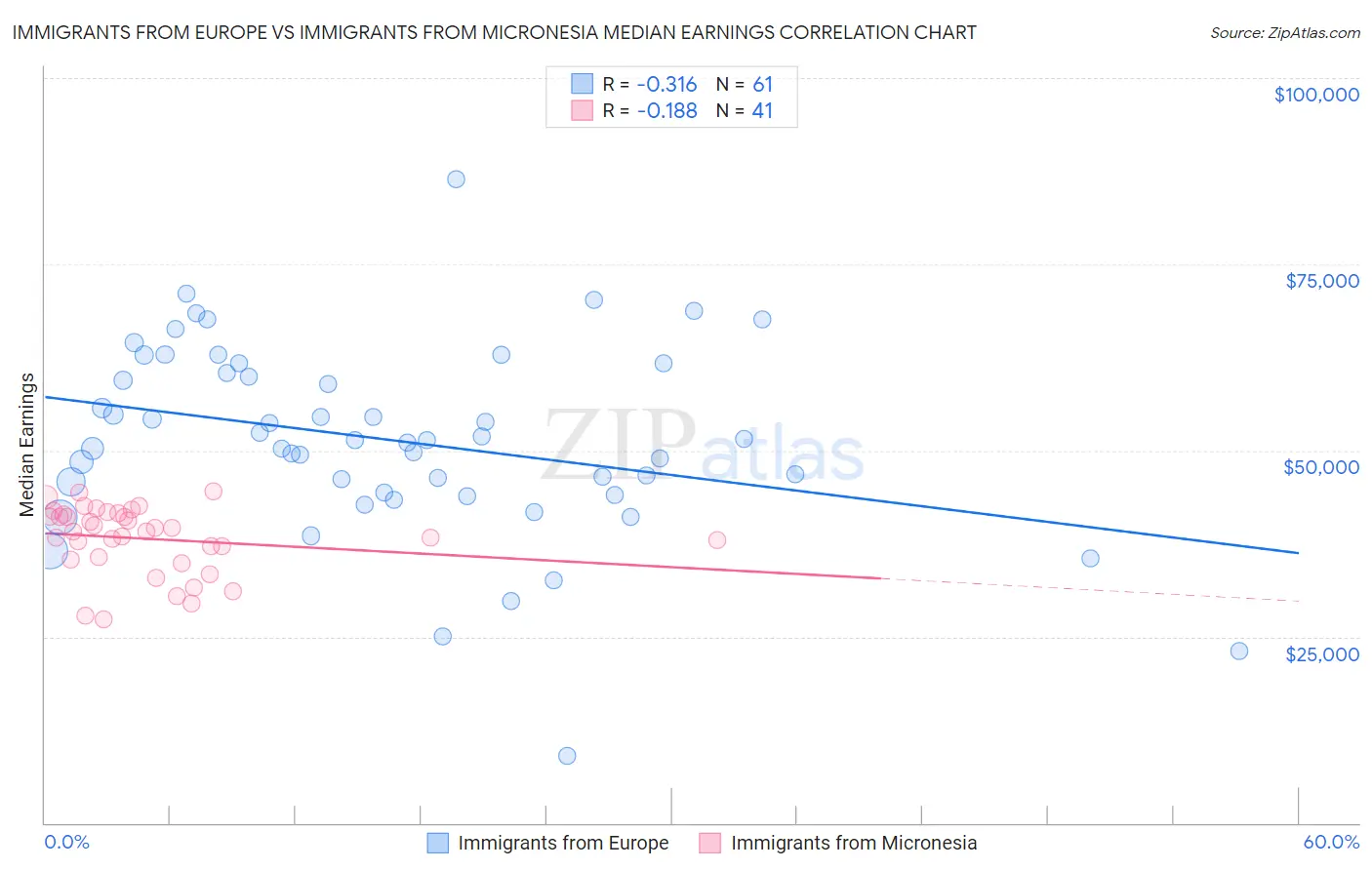 Immigrants from Europe vs Immigrants from Micronesia Median Earnings