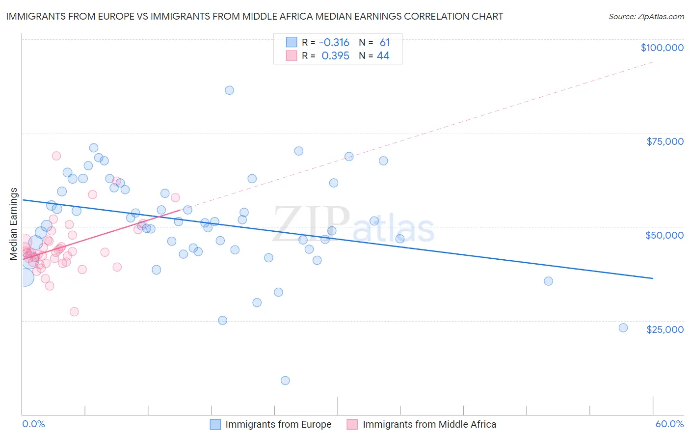 Immigrants from Europe vs Immigrants from Middle Africa Median Earnings