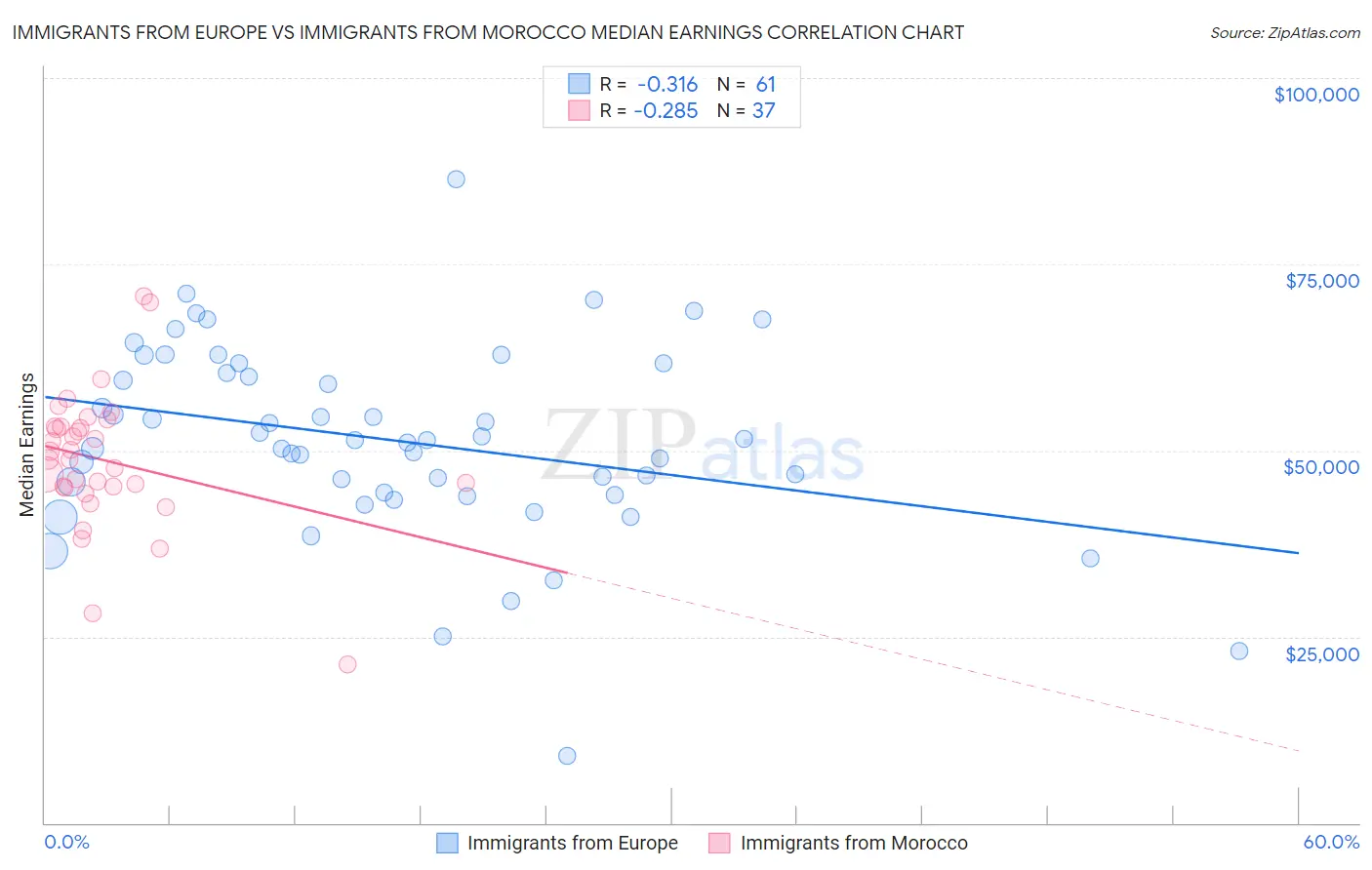 Immigrants from Europe vs Immigrants from Morocco Median Earnings