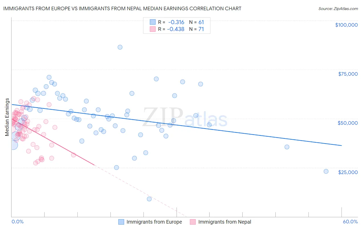 Immigrants from Europe vs Immigrants from Nepal Median Earnings