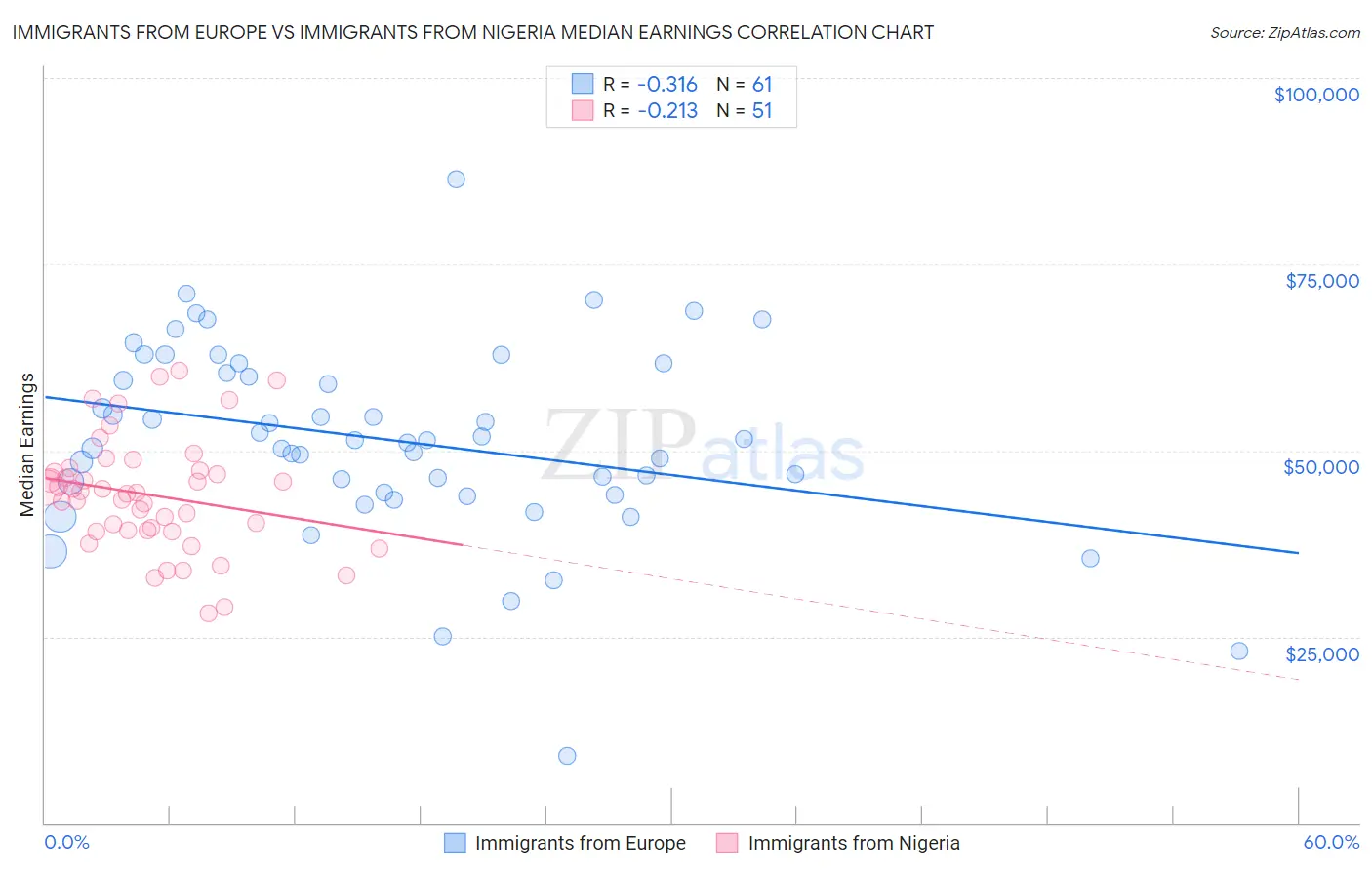 Immigrants from Europe vs Immigrants from Nigeria Median Earnings