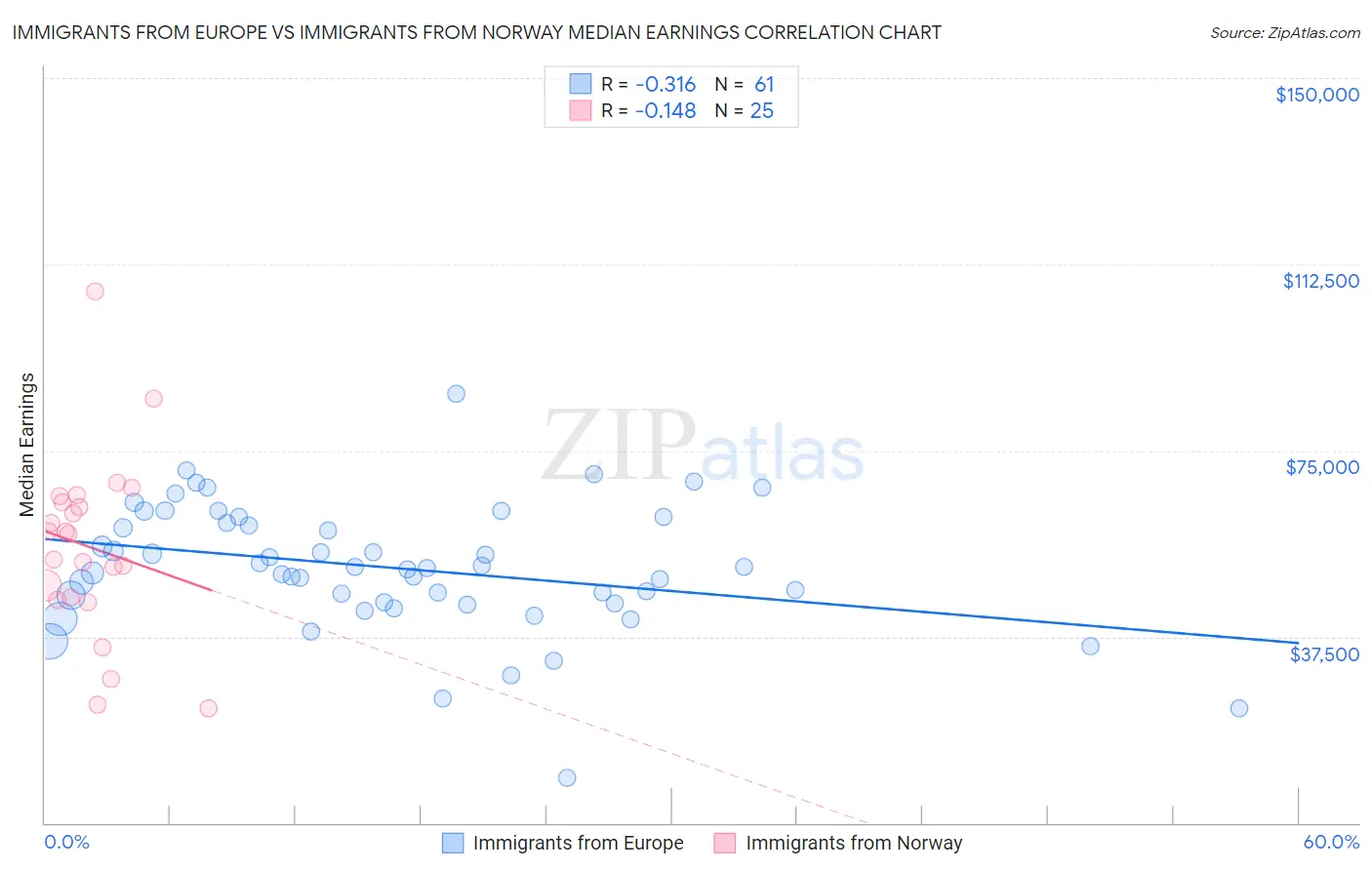 Immigrants from Europe vs Immigrants from Norway Median Earnings