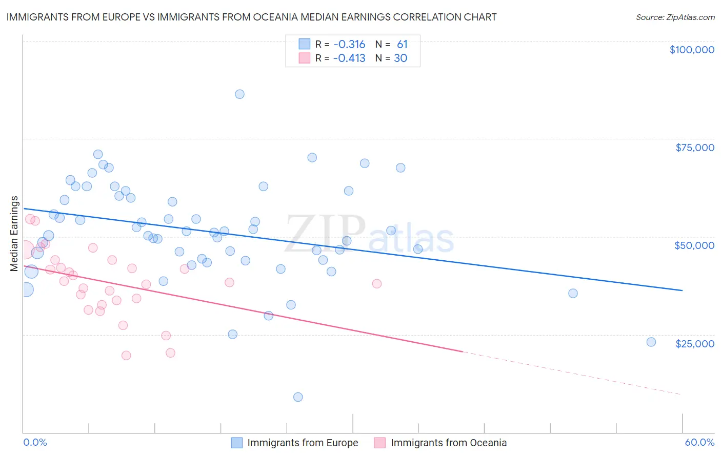 Immigrants from Europe vs Immigrants from Oceania Median Earnings