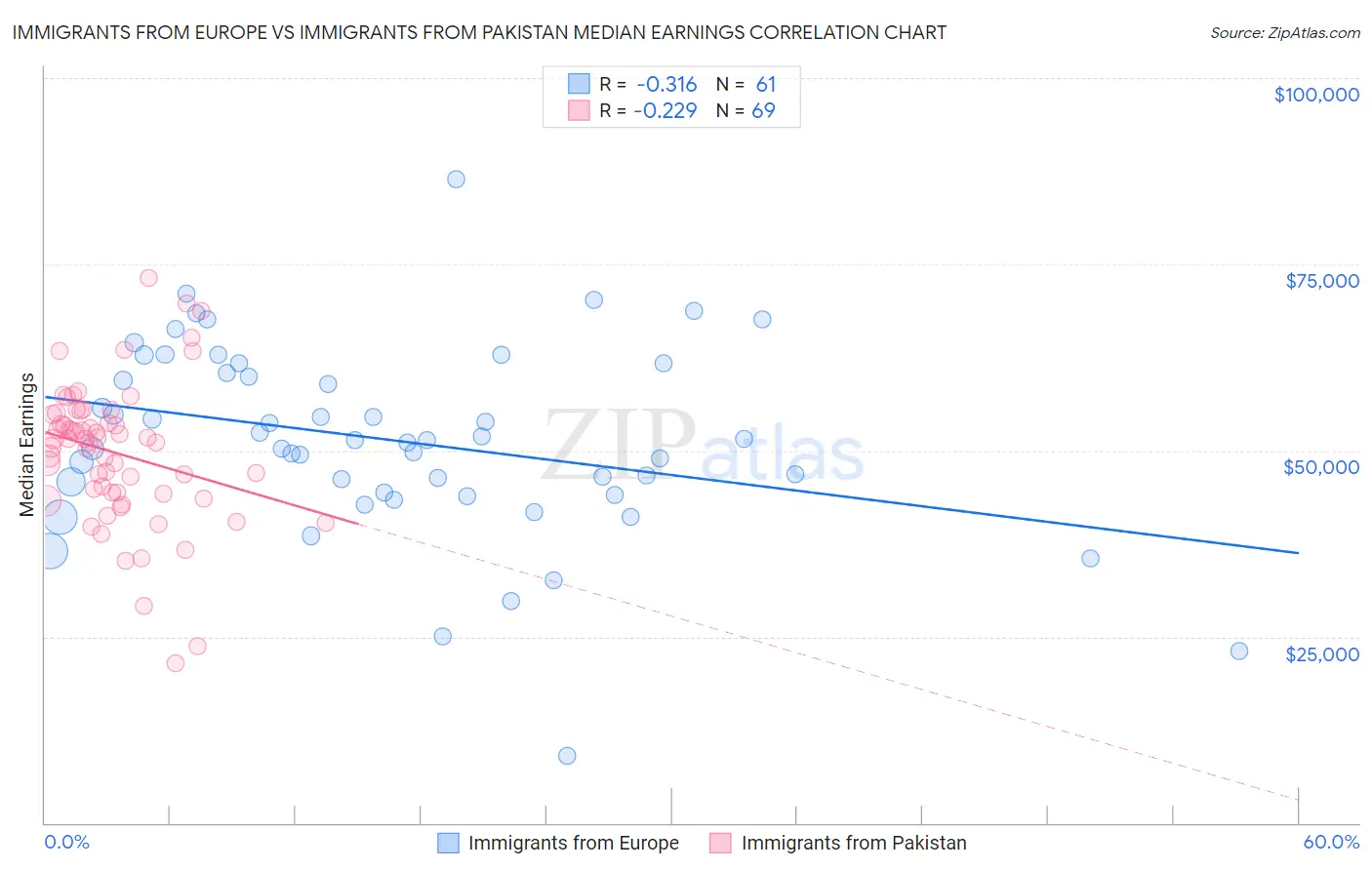 Immigrants from Europe vs Immigrants from Pakistan Median Earnings